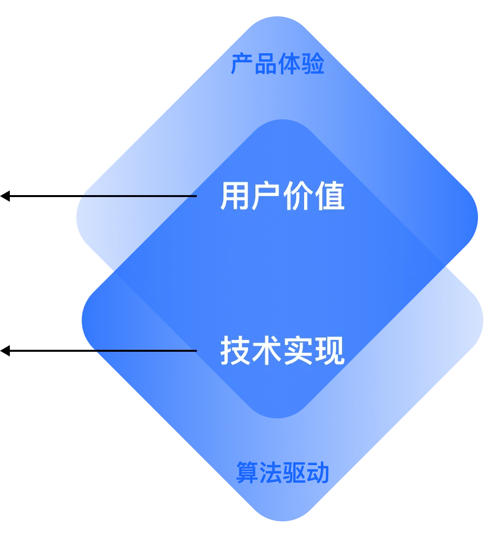 产品体验与算法驱动关系
