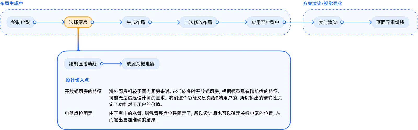 设计方案流程图