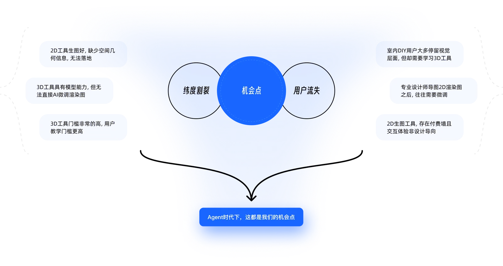 Coohom AI Native 机会点